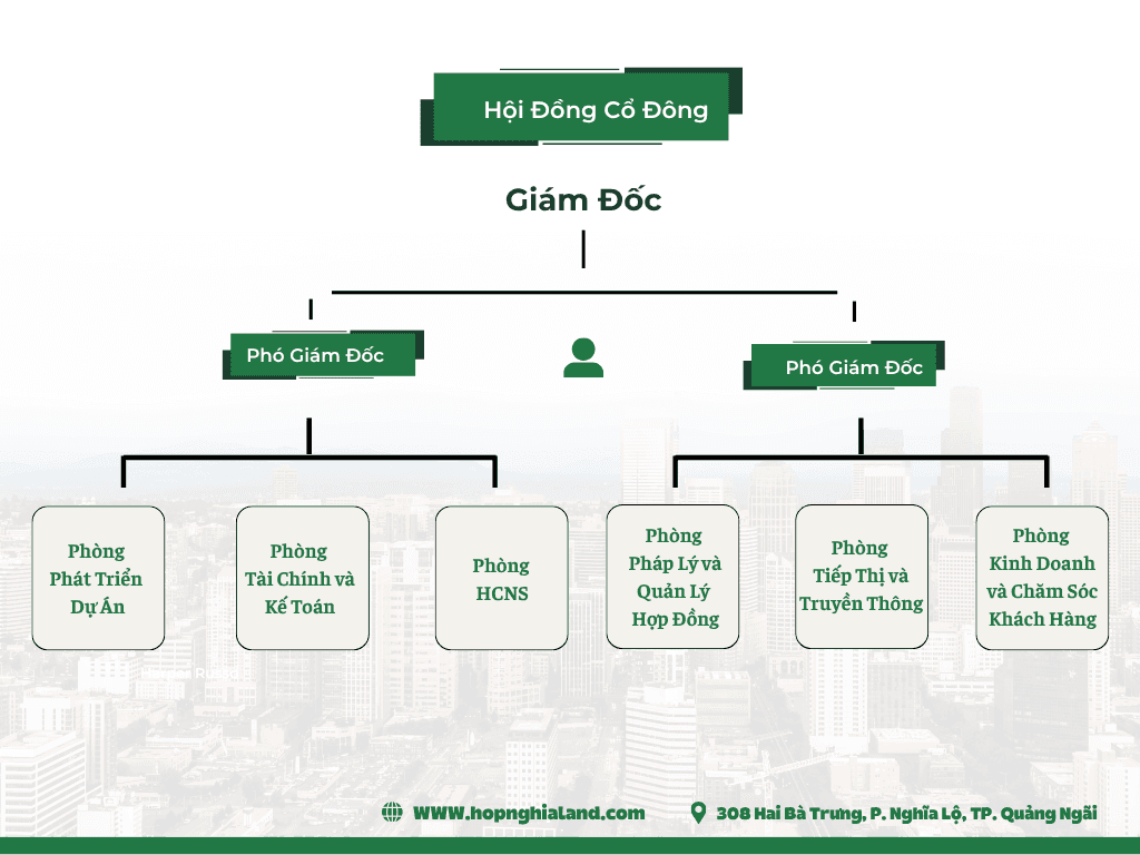 Sơ đồ tổ chức Công ty Cổ phần Đầu tư Hợp Nghĩa Land