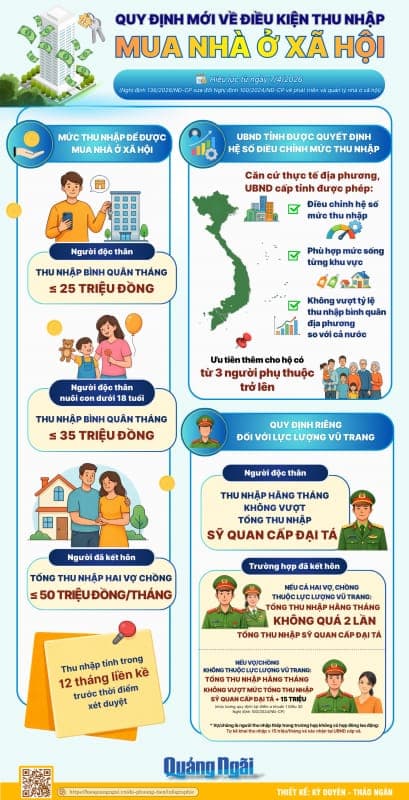 Quy định mới về điều kiện thu nhập mua nhà ở xã hội từ ngày 7/4/2026